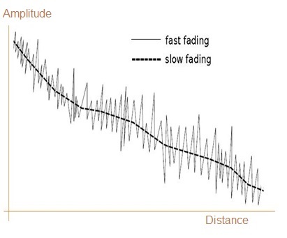 Fading Basics and Types of fading in wireless communication